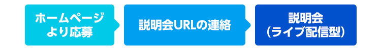 オンライン企業説明会の流れ