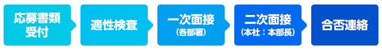 説明会から選考までの流れ